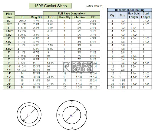 جدول استاندارد انواع گسکت-پتروکالوج